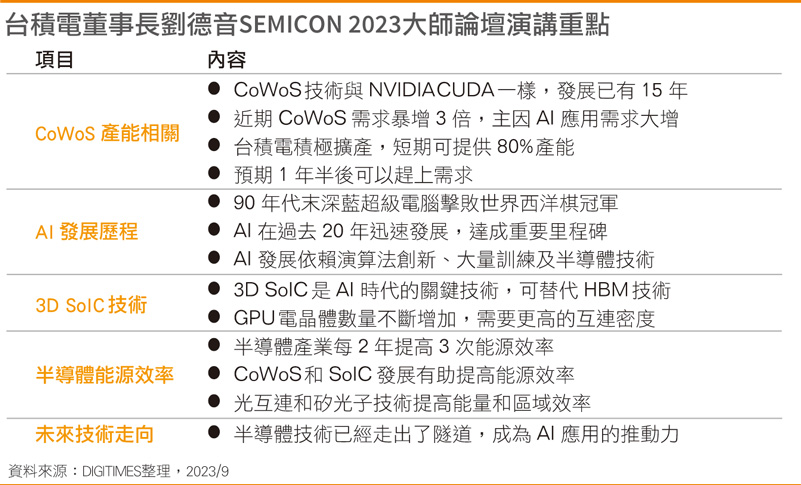 台积电董事长刘德音SEMICON 2023大师论坛演讲重点