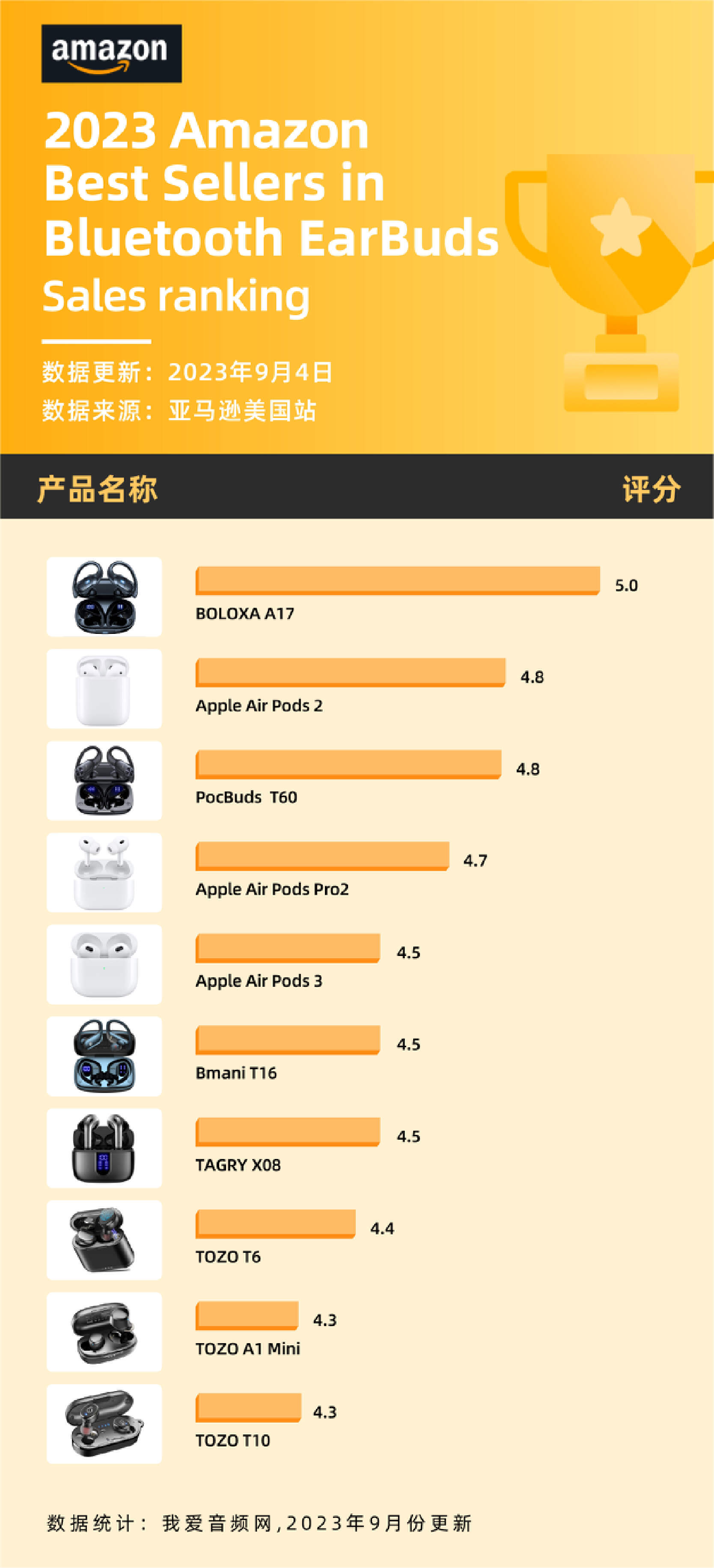 亚马逊8月销量TOP10耳机汇总,苹果TOZO依旧坚挺,性价比品牌换代频繁-我爱音频网