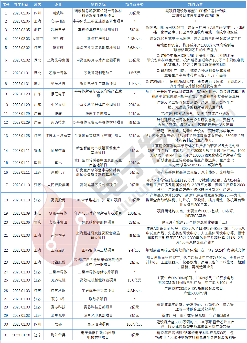 总投资超627亿！2023开年超30个半导体项目开工