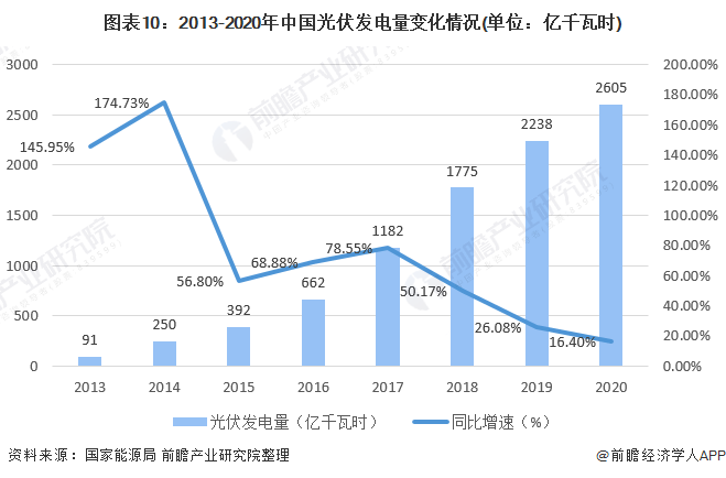 中國光伏發電產業鏈剖析佈局完整硅片已經呈現雙寡頭格局