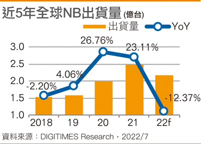 近5年全球NB出货量