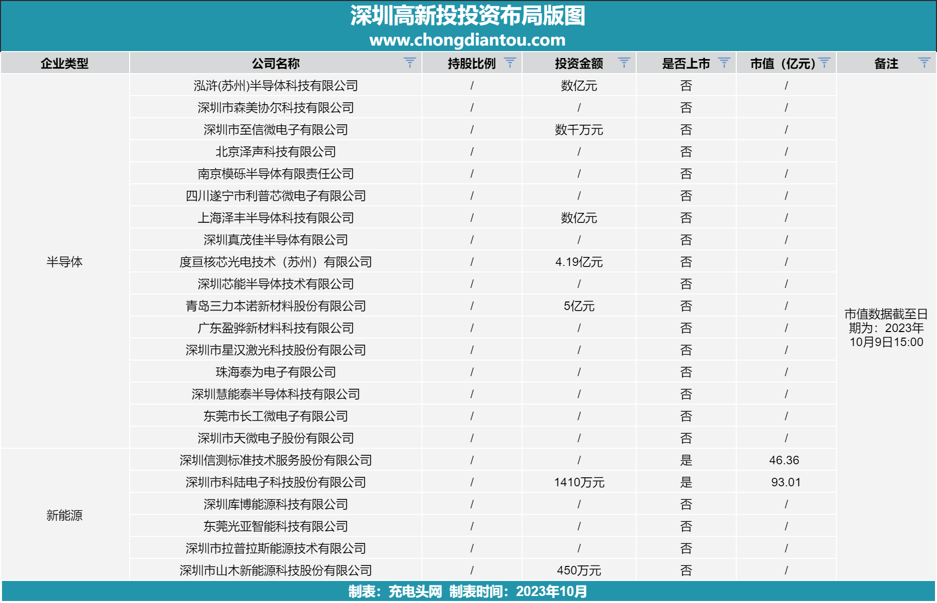 深高新投投资布局版图-充电头网