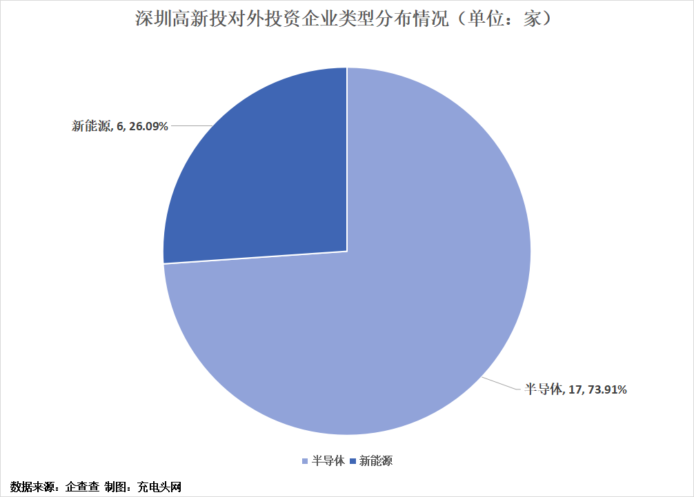 深高新投投资布局版图-充电头网