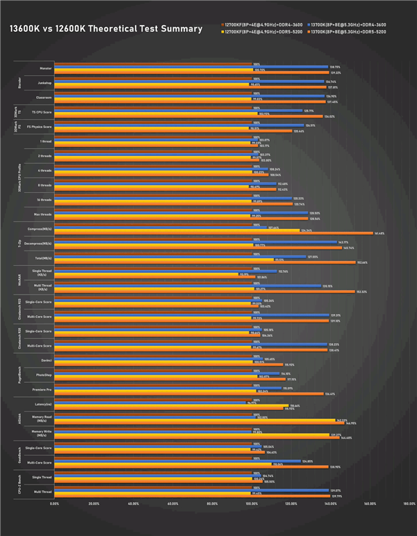 i7-13700K、i5-13600K同时跑分:性能大涨、功耗稳稳300W