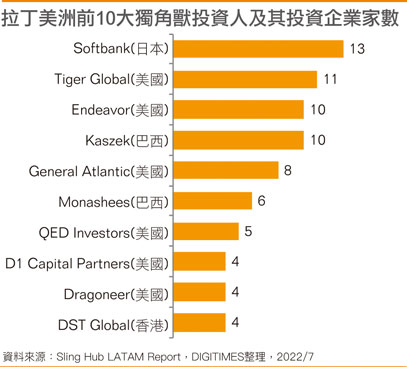 2022年3月拉丁美洲市值前10大独角兽企业