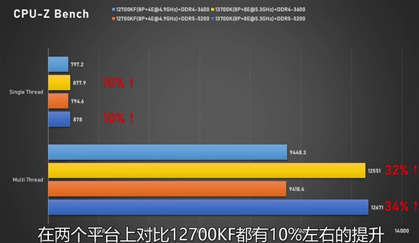 i7-13700K、i5-13600K同时跑分:性能大涨、功耗稳稳300W