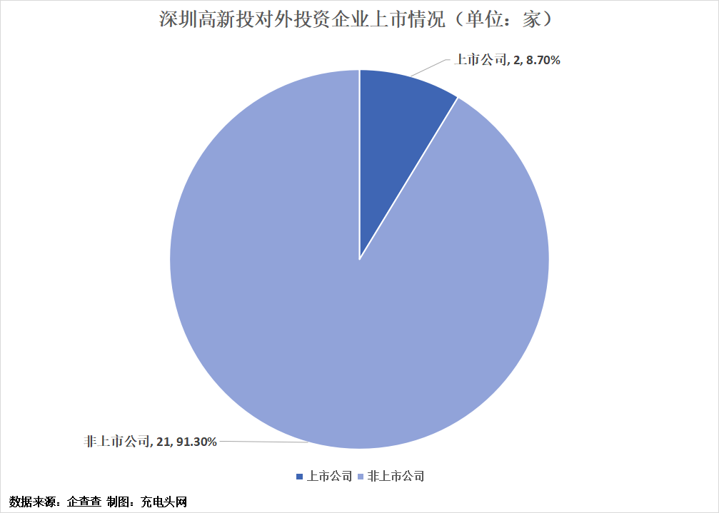 深高新投投资布局版图-充电头网