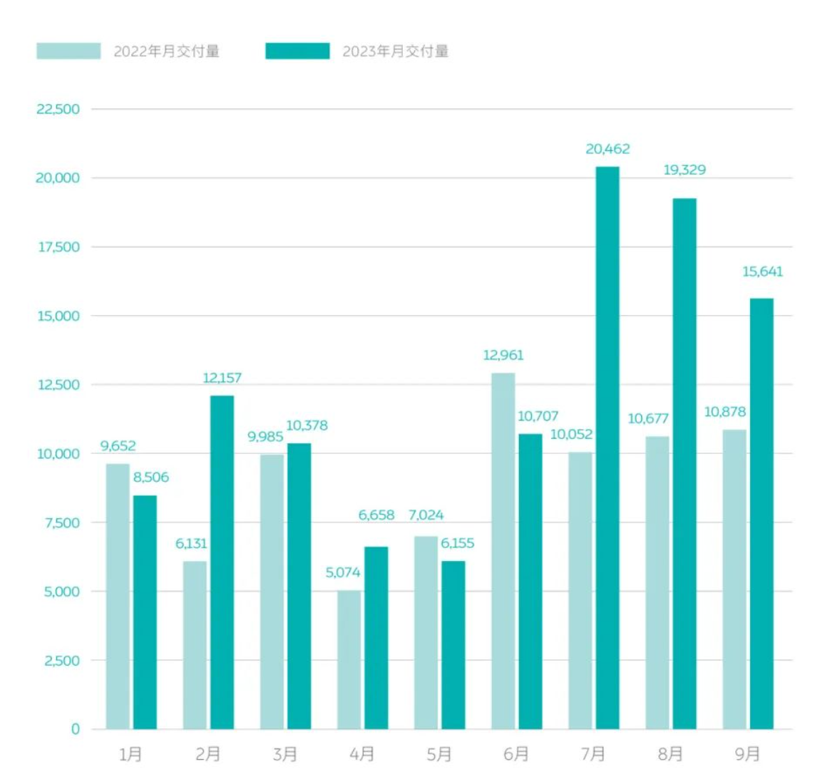 蔚来第三季度交付新车5.54万台，同比增长75.4%
