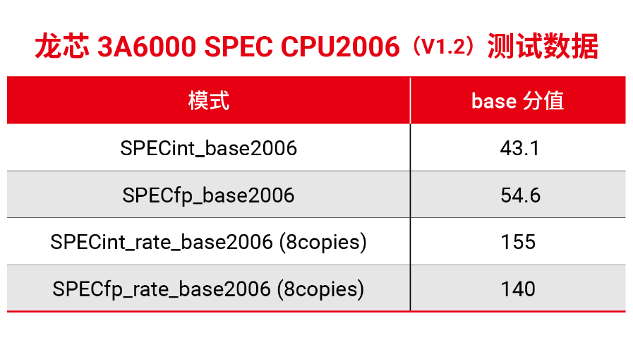 龙芯 3A6000 电脑官宣年内发布,还计划研发纯大核 8 核桌面 CPU 图片