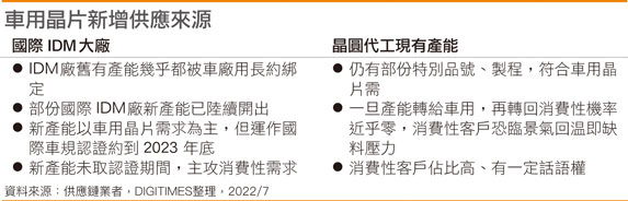车用芯片新增供应来源