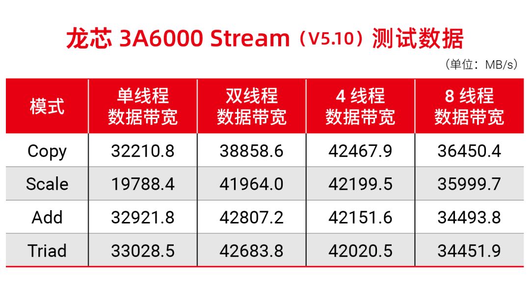 龙芯 3A6000 电脑官宣年内发布,还计划研发纯大核 8 核桌面 CPU 图片