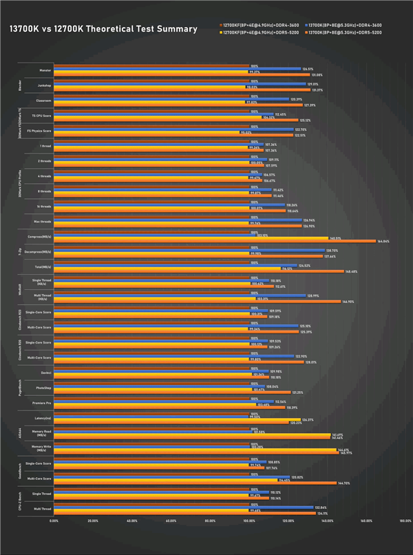 i7-13700K、i5-13600K同时跑分:性能大涨、功耗稳稳300W