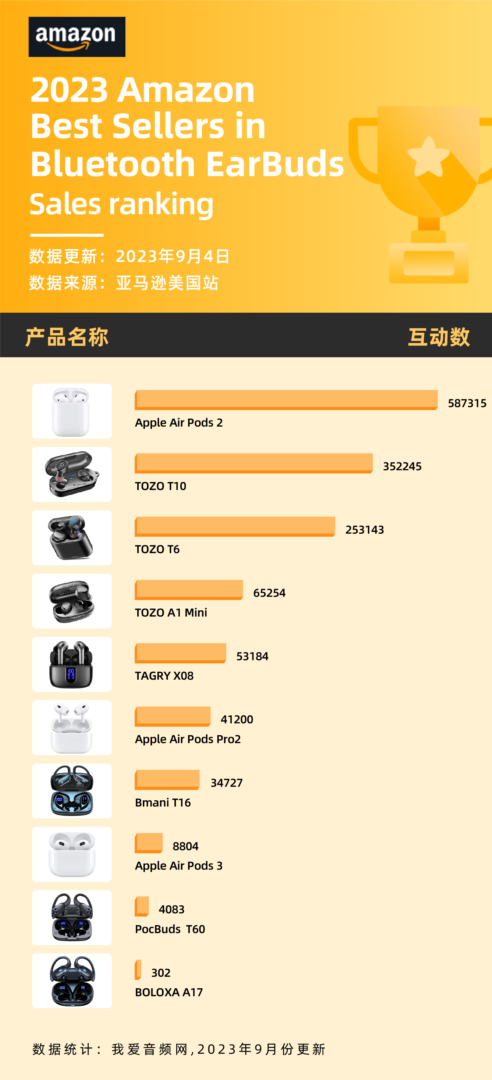 亚马逊8月销量TOP10耳机汇总,苹果TOZO依旧坚挺,性价比品牌换代频繁-我爱音频网