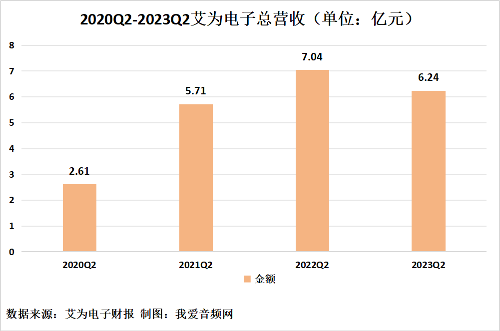 艾为电子2023年上半年实现总营收10.09亿元-我爱音频网