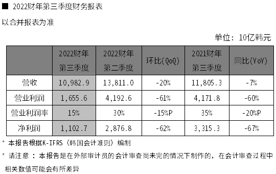 营收近11万亿韩元，存储巨头SK海力士最新财报披露