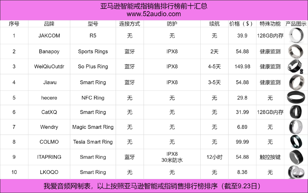 我爱音频网周报:亚马逊8月销量TOP10智能戒指、眼镜汇总,final、声阔新品评测,漫步者花再、诺必行、松下产品拆解~-我爱音频网