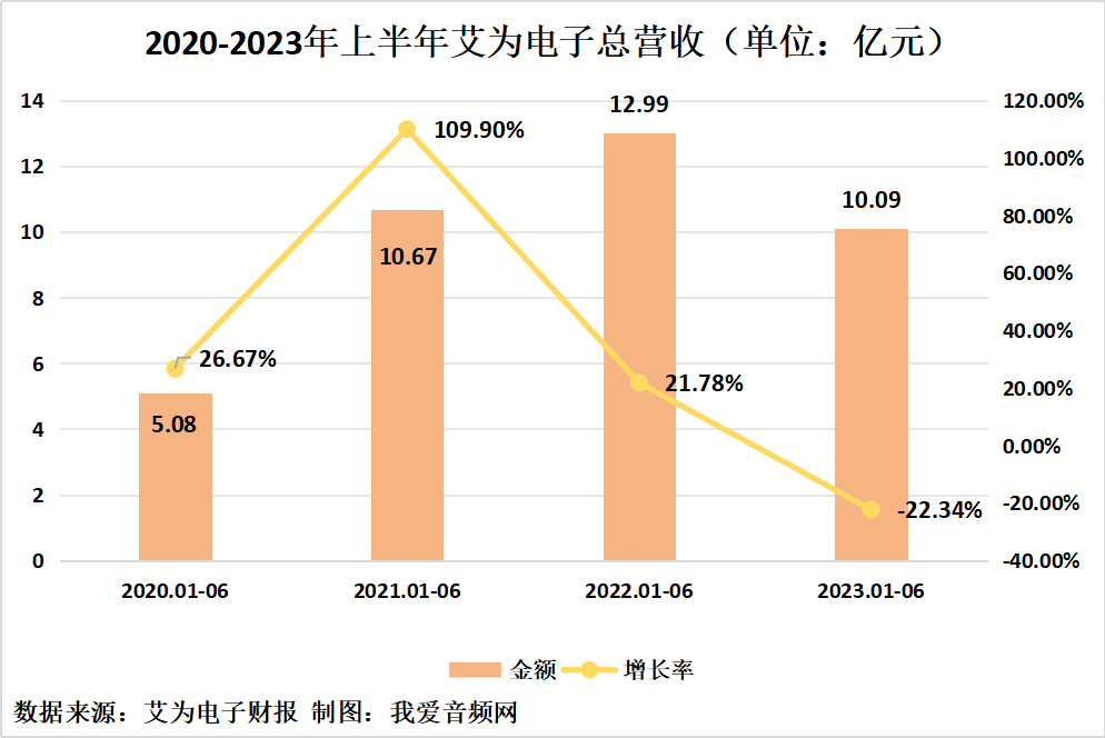 艾为电子2023年上半年实现总营收10.09亿元-我爱音频网