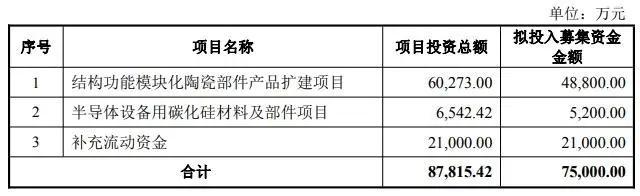 珂玛科技拟募资7.5亿，投向半导体陶瓷部件和碳化硅项目