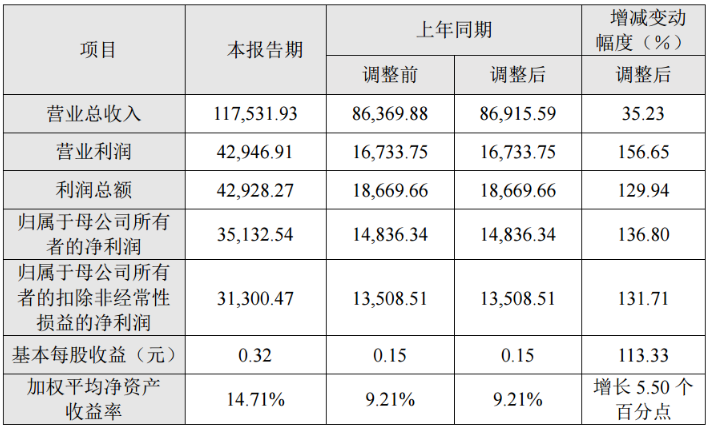 这个半导体材料龙头2022营收近12亿元，净利大涨136%
