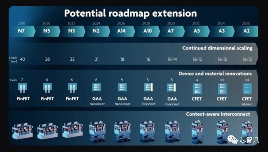 英特尔全新堆叠式CFET晶体管架构曝光，有望将制程推进至0.2nm