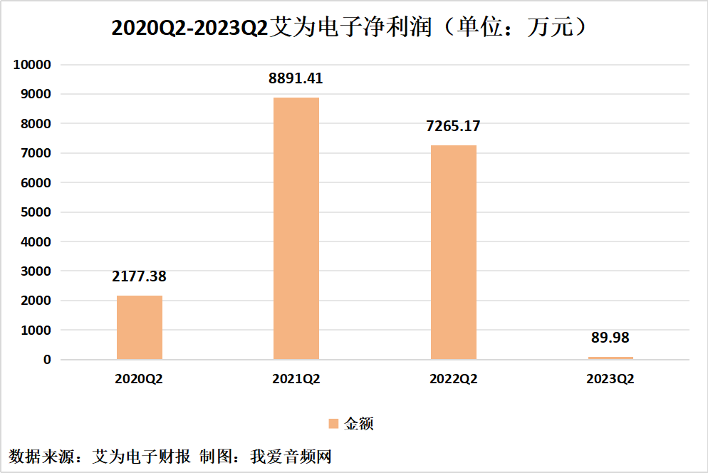 艾为电子2023年上半年实现总营收10.09亿元-我爱音频网