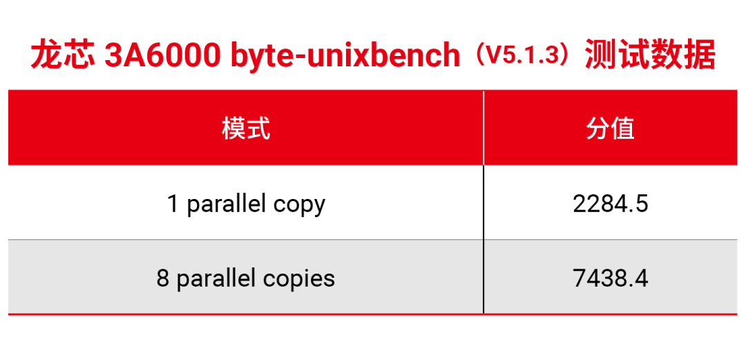 龙芯 3A6000 电脑官宣年内发布,还计划研发纯大核 8 核桌面 CPU 图片