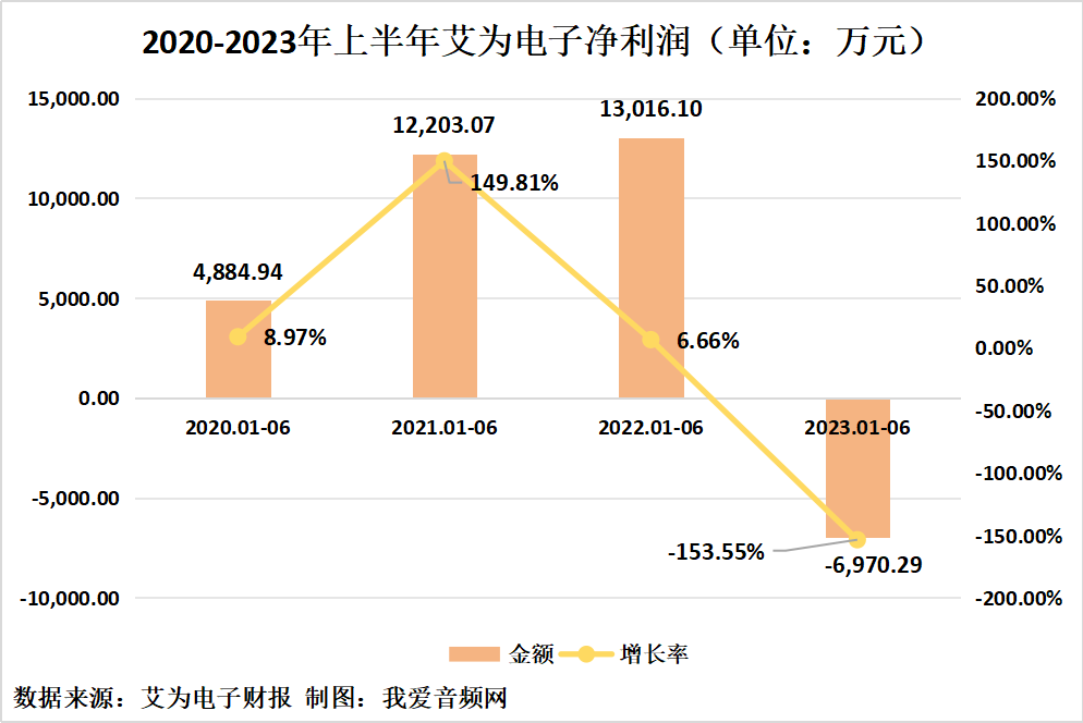艾为电子2023年上半年实现总营收10.09亿元-我爱音频网