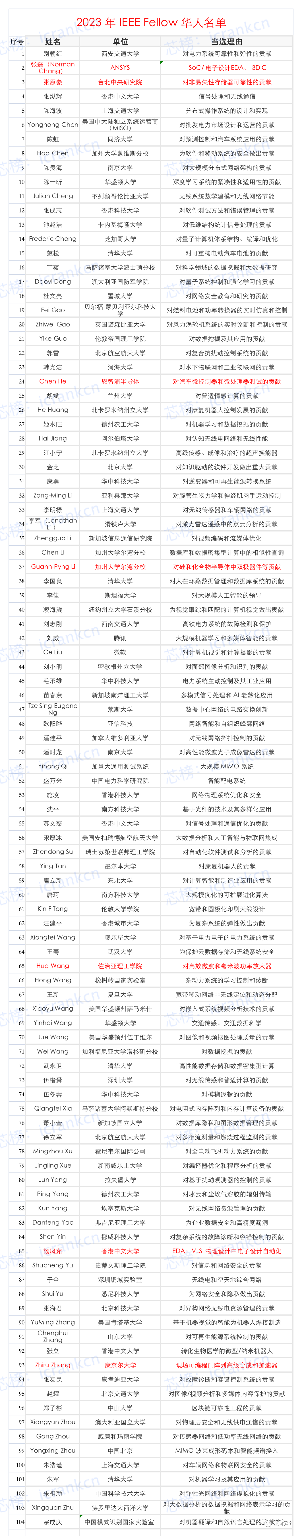 2023 年 IEEE Fellow 名单公布！半导体名单来了...