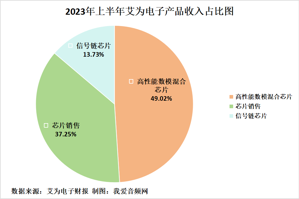 艾为电子2023年上半年实现总营收10.09亿元-我爱音频网