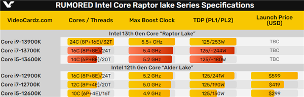 i7-13700K、i5-13600K同时跑分:性能大涨、功耗稳稳300W