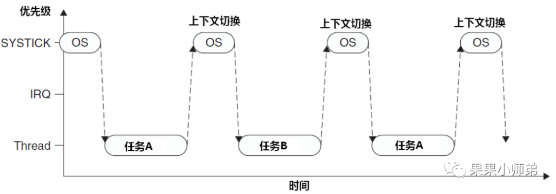 干货｜搞懂单片机和RTOS的中断系统竟如此简单！
