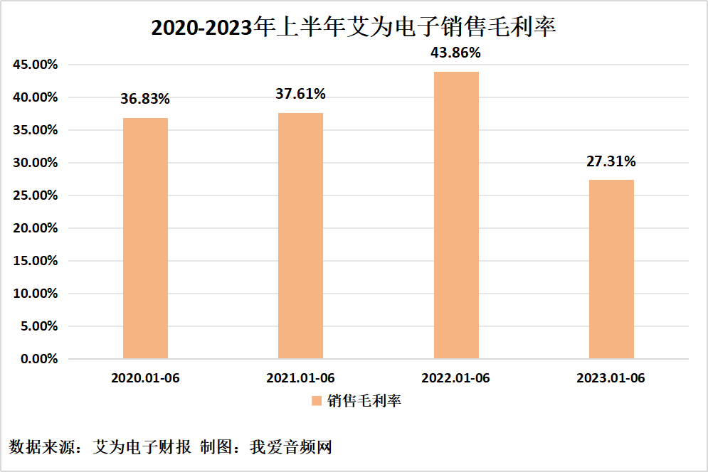 艾为电子2023年上半年实现总营收10.09亿元-我爱音频网