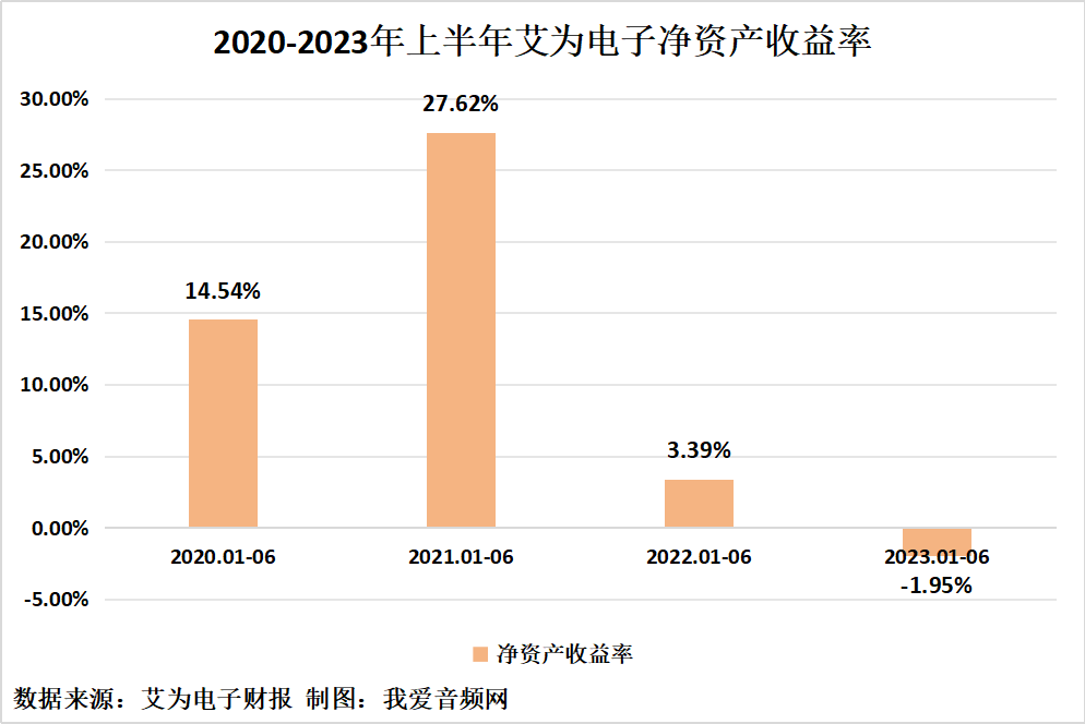 艾为电子2023年上半年实现总营收10.09亿元-我爱音频网