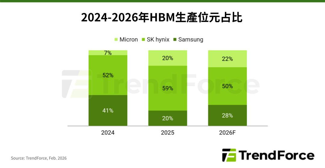 三星HBM4率先出货，2026年市场份额将达28%