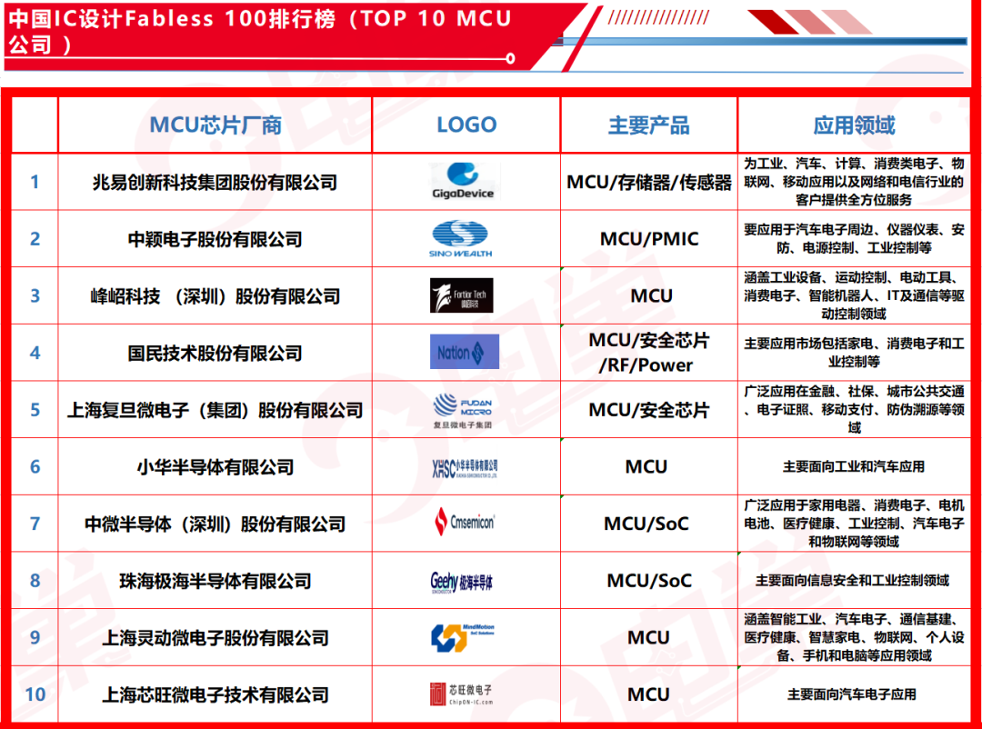 围观半导体厂家百强榜 TOP100