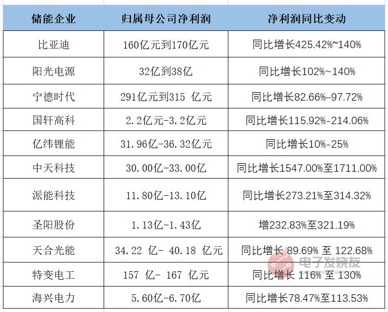 储能“狂飙”！超半数上市公司2022净利润增长超100%！2023年储能行业新趋势详解