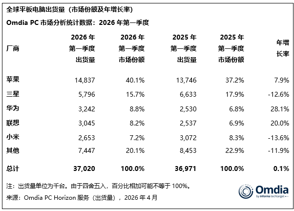全球平板电脑市场2026年展望：高端需求成焦点
