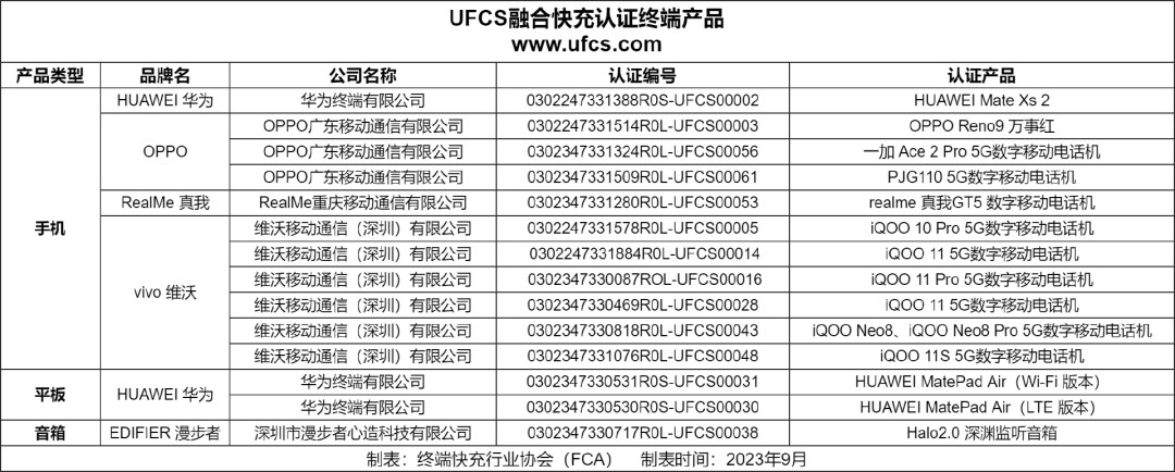 截至9月：已有14款终端产品通过UFCS融合快充认证-充电头网