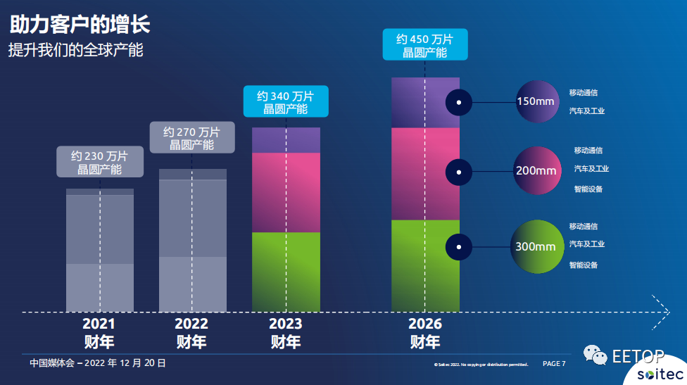 2023优化衬底的三大市场机会：移动通信、汽车工业、智能终端