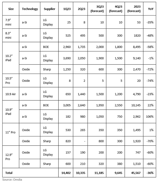 受库存负担和需求低迷影响，苹果2023年iPad面板采购量将下降36%