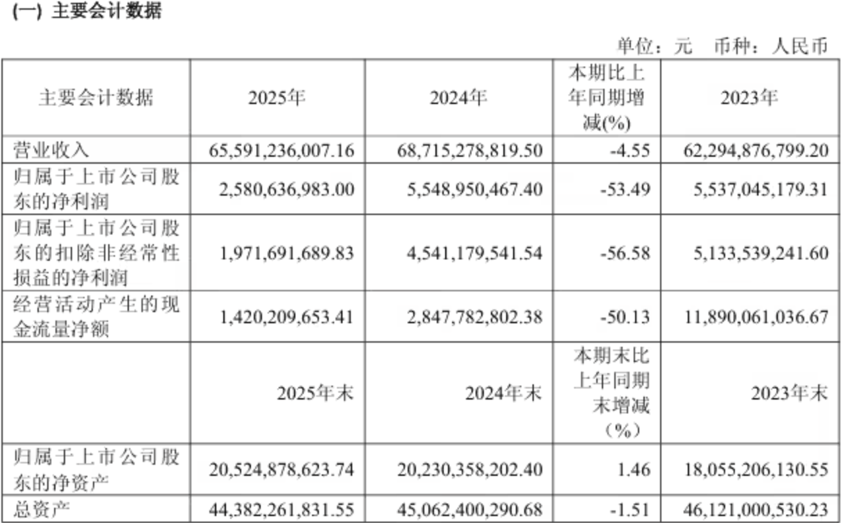 传音控股2025年净利25.81亿，手机出货量仍居多国首位
