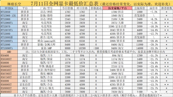 国内显卡价格集体崩盘！有的已破发33％