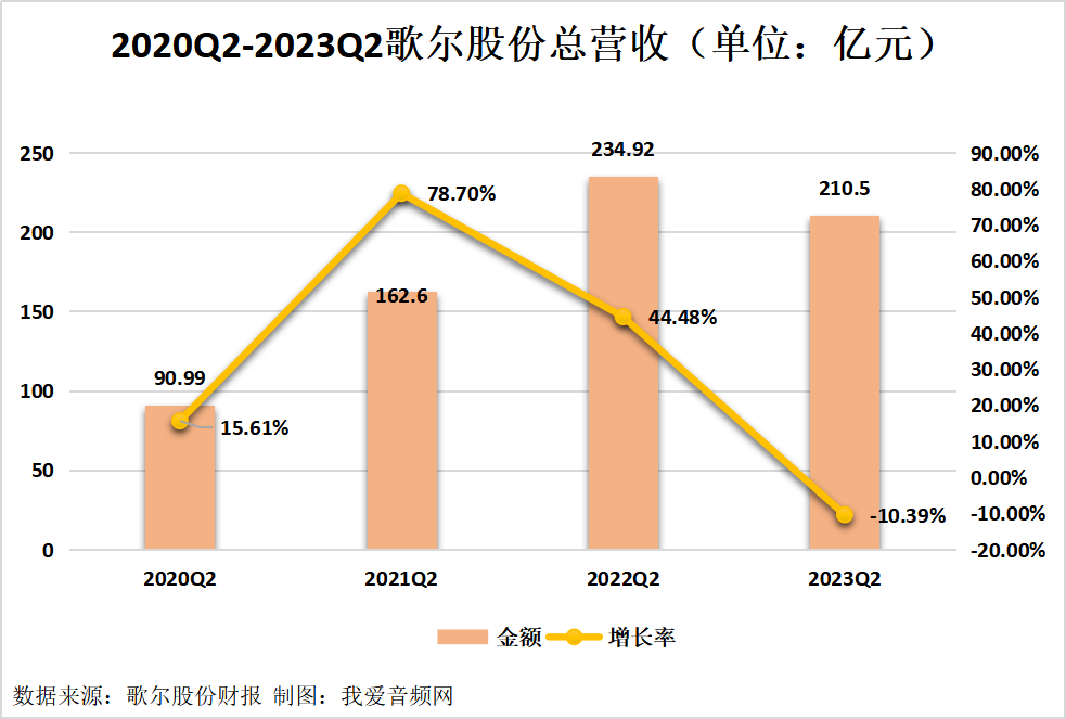 歌尔股份2023年上半年实现总营收451.73亿元-我爱音频网