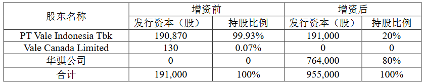华友钴业：斥资3.42亿认购这家公司80%股份！