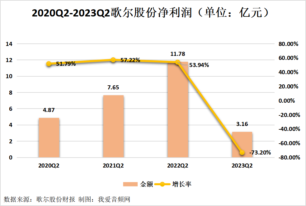 歌尔股份2023年上半年实现总营收451.73亿元-我爱音频网