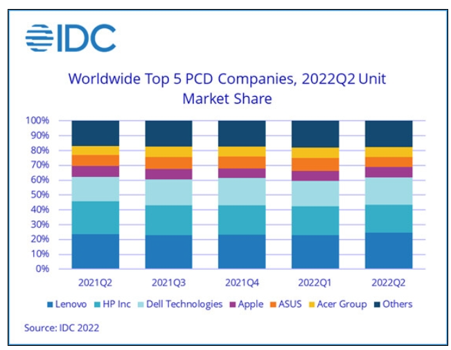 IDC:2022Q2全球PC出货量同比大减15.3%