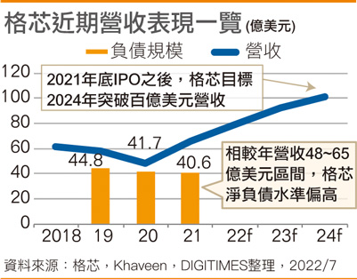 格芯近期营收表现一览