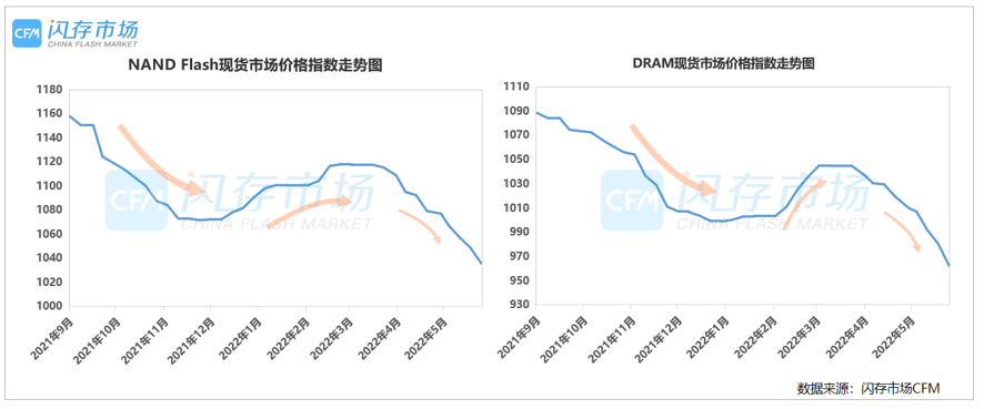 下半年存储原厂或将祭出“反周期”操作，市场将进入出货争夺战！-CFM分析