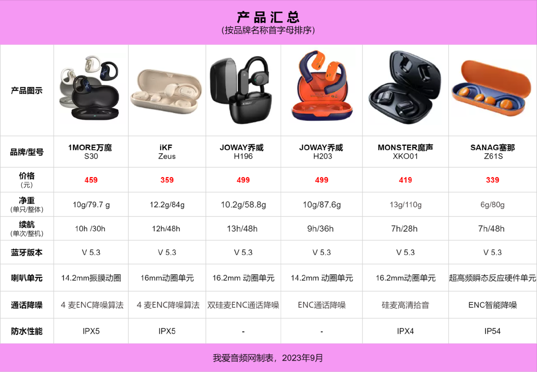 我爱音频网周报:苹果新款耳机拆解,智能戒指产品解析,华为新品发布,索尼音频分享交流会,2023 TWS耳机、智能手表电池汇总~-我爱音频网