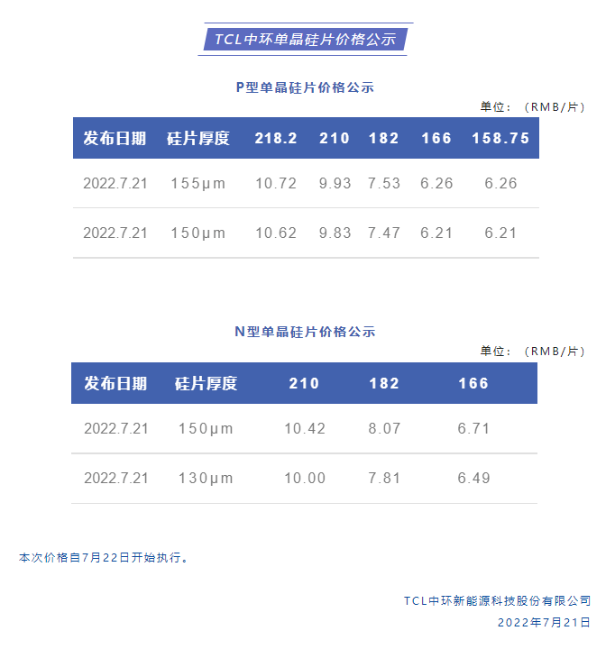 TCL中环：对P型、N型单晶硅片价格进行调整，涨幅在4%左右